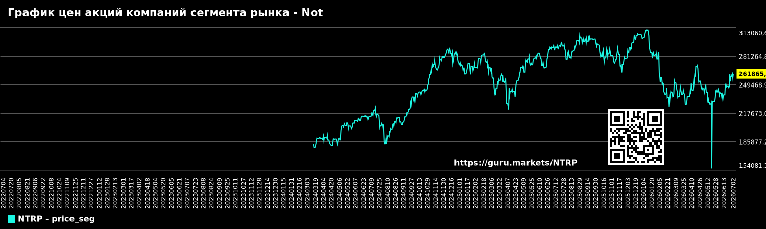График цен акций компаний сегмента рынка - Not